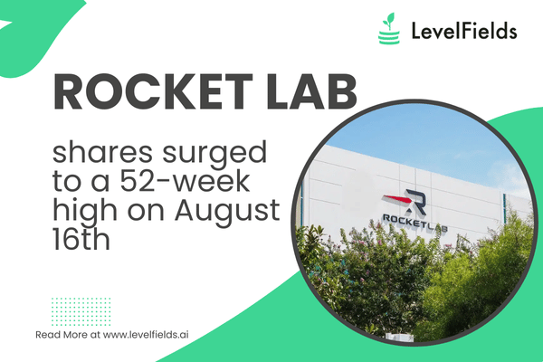 Rocket Lab soared 14.6% as it prepares to launch two Mars-bound spacecraft for NASA’s Martian plasma study.