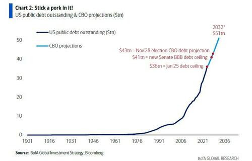 30YR Bond Yield Historical Chart