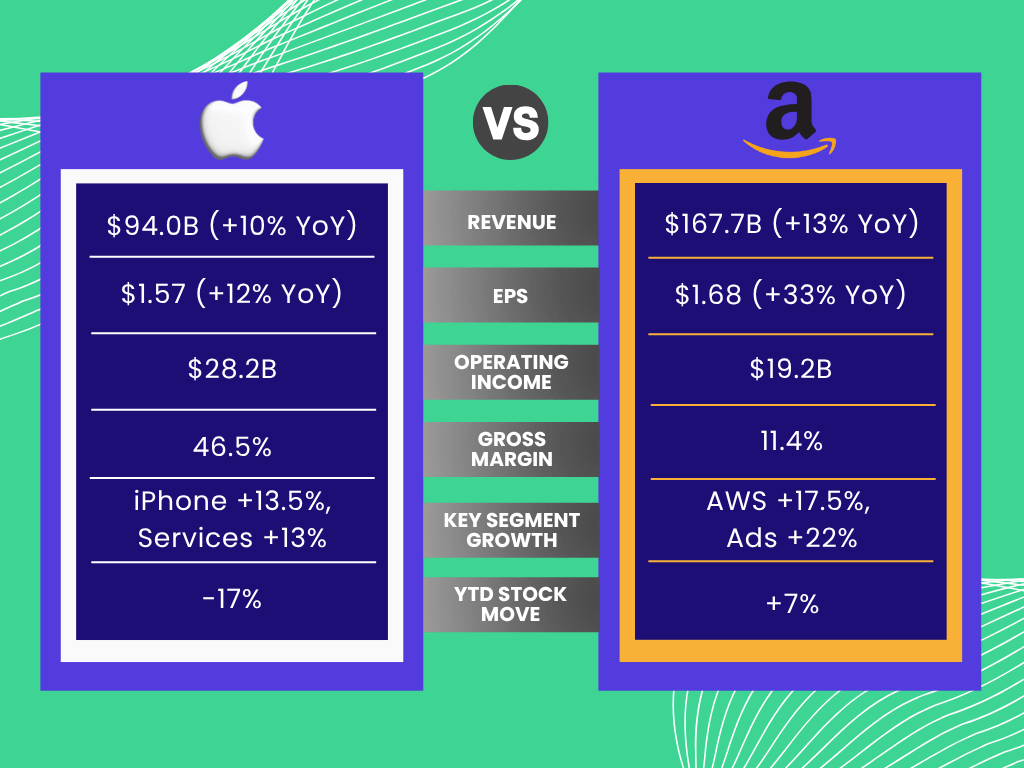 APPL vs AMZN