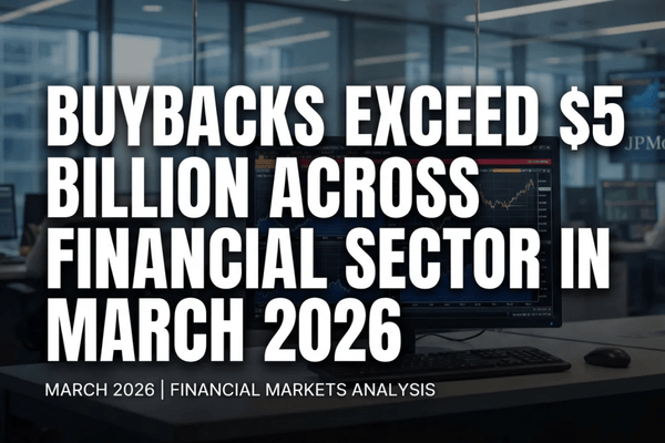 Financial institutions authorized over $5B in buybacks within two days, pointing to strong capital positions across the sector.
