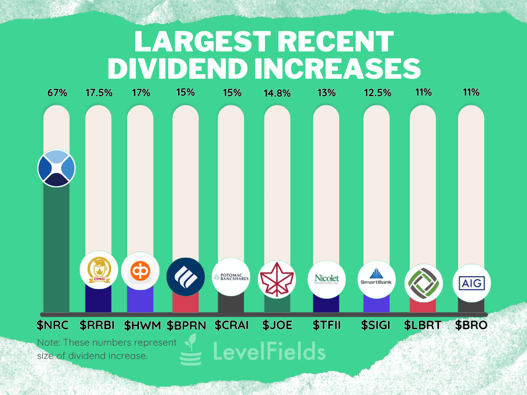 Top April 2026 dividend hikes highlight strong shareholder return activity across regional banks, industrials, insurance, and investment firms.