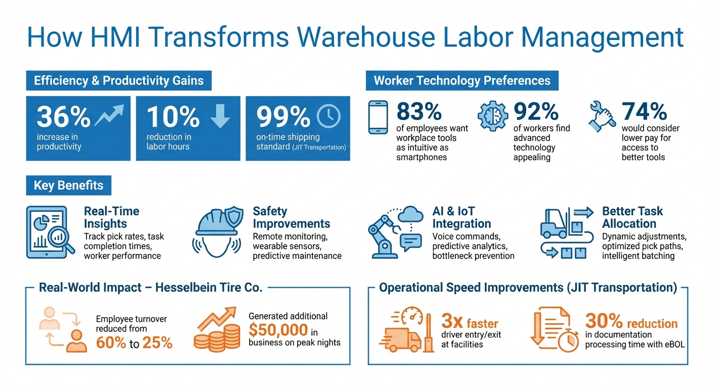 HMI Impact on Warehouse Labor Management: Key Statistics and Benefits