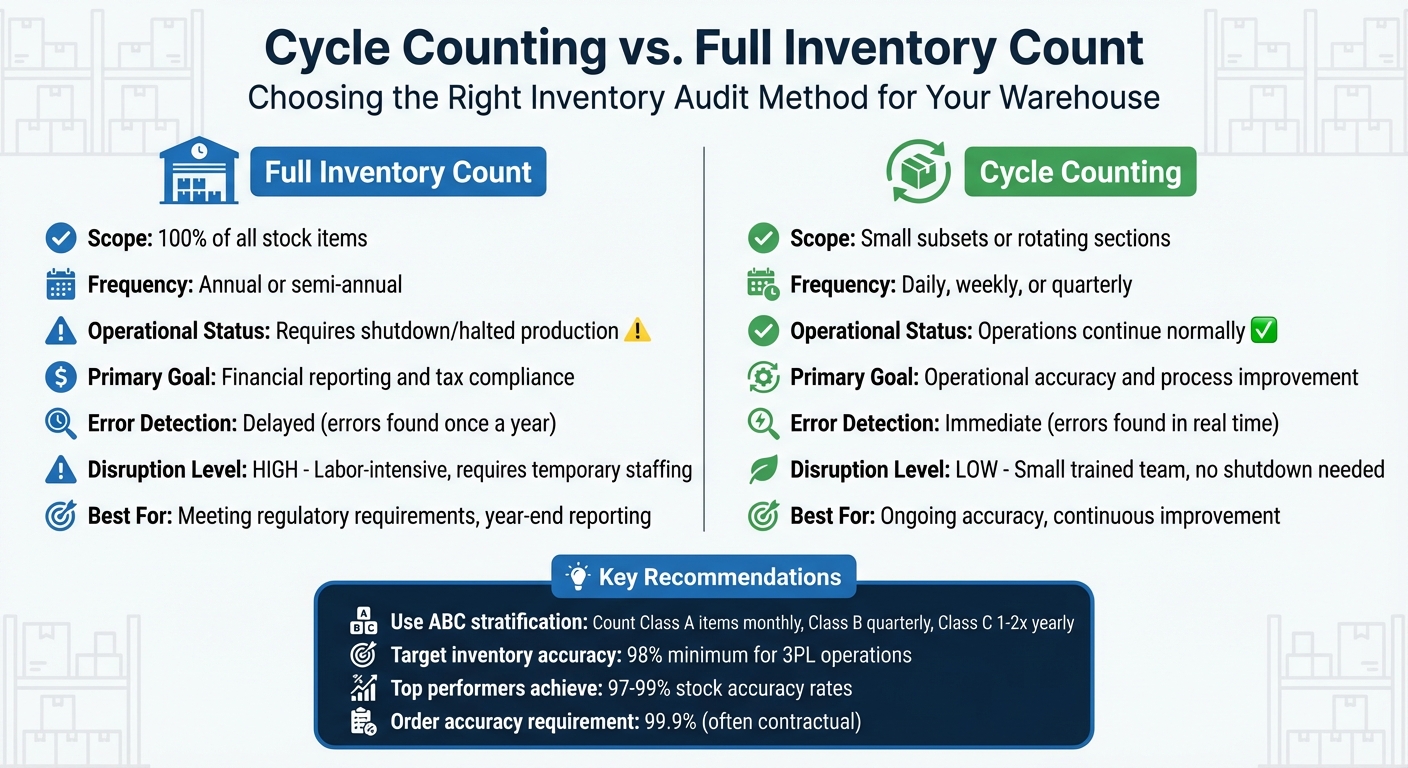Cycle Counting vs Full Inventory Count Comparison for 3PL Warehouses