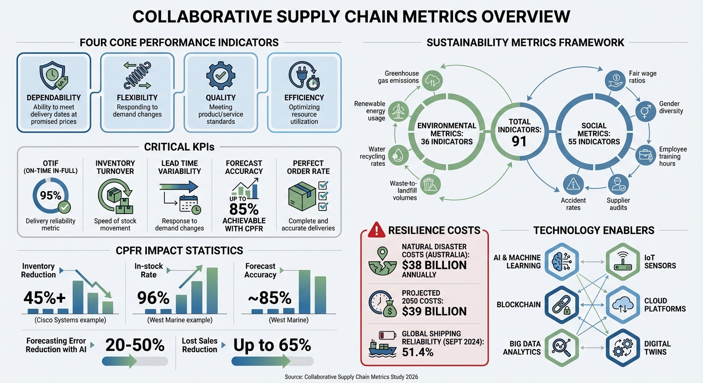 Key Collaborative Supply Chain Metrics and Performance Indicators