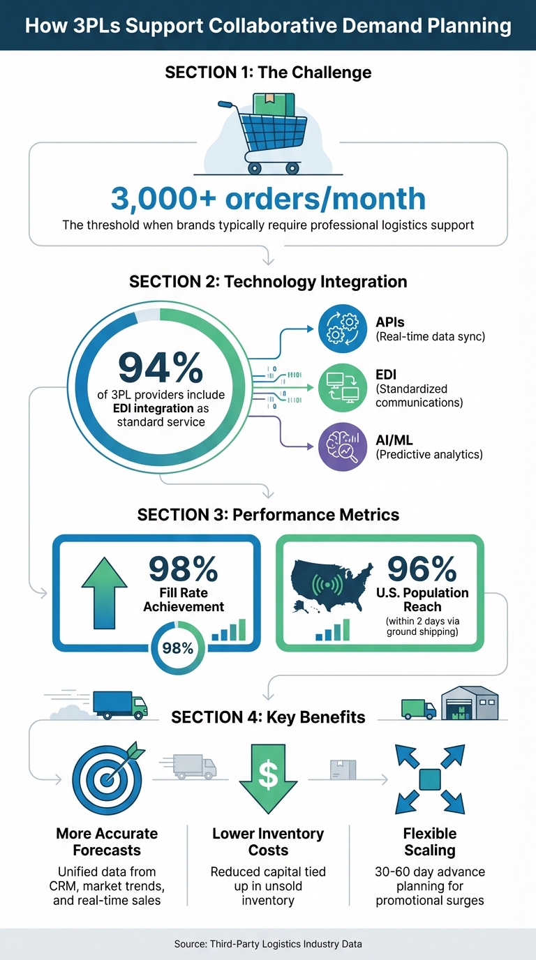 How 3PLs Enhance Demand Planning: Key Statistics and Benefits