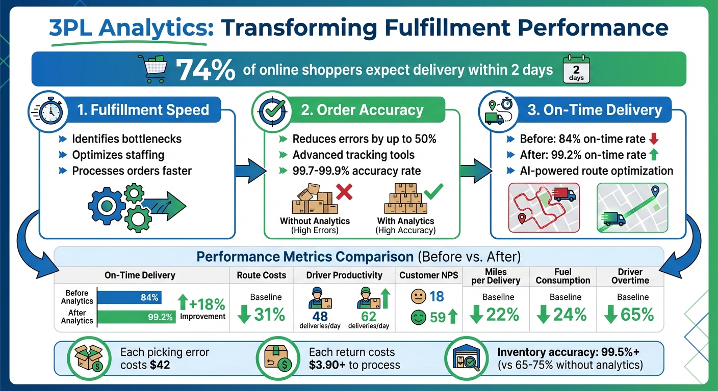 3PL Analytics Impact on Key Fulfillment Metrics