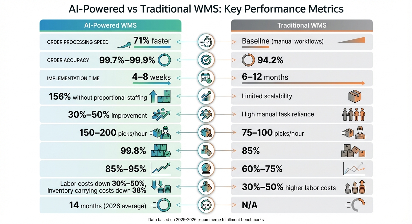 AI-Powered vs Traditional WMS: Performance Comparison for E-commerce