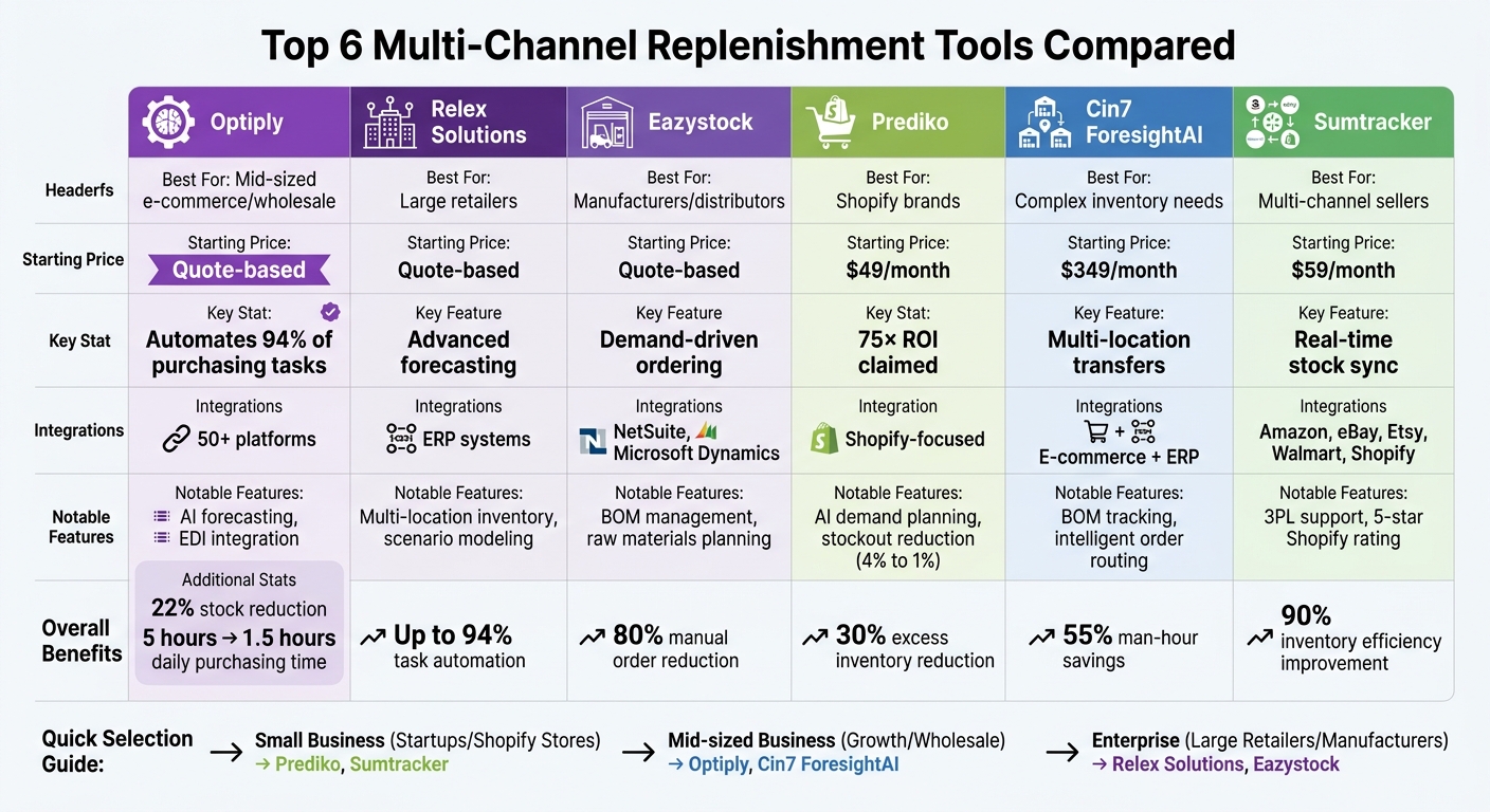 Multi-Channel Replenishment Tools Comparison: Features, Pricing, and Best Use Cases