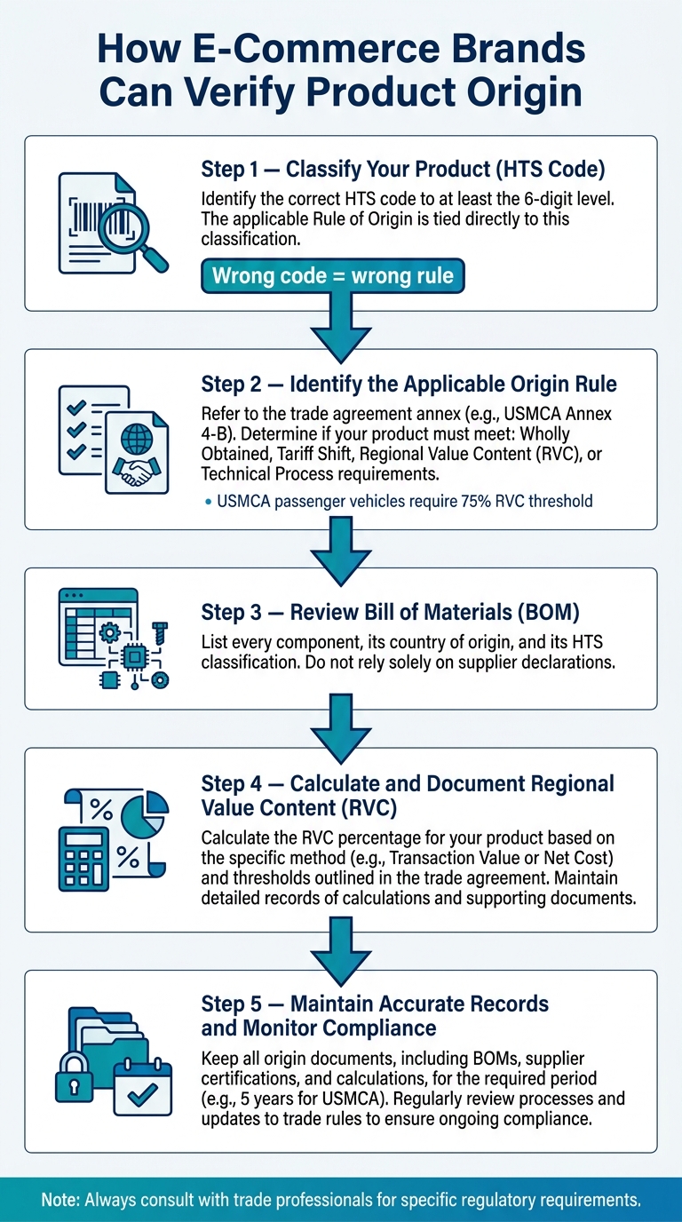 Rules of Origin Compliance: Step-by-Step Guide for E-Commerce Brands