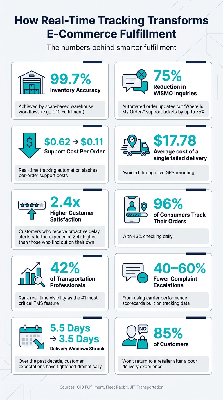 Real-Time Tracking: Key Stats That Transform E-Commerce Fulfillment