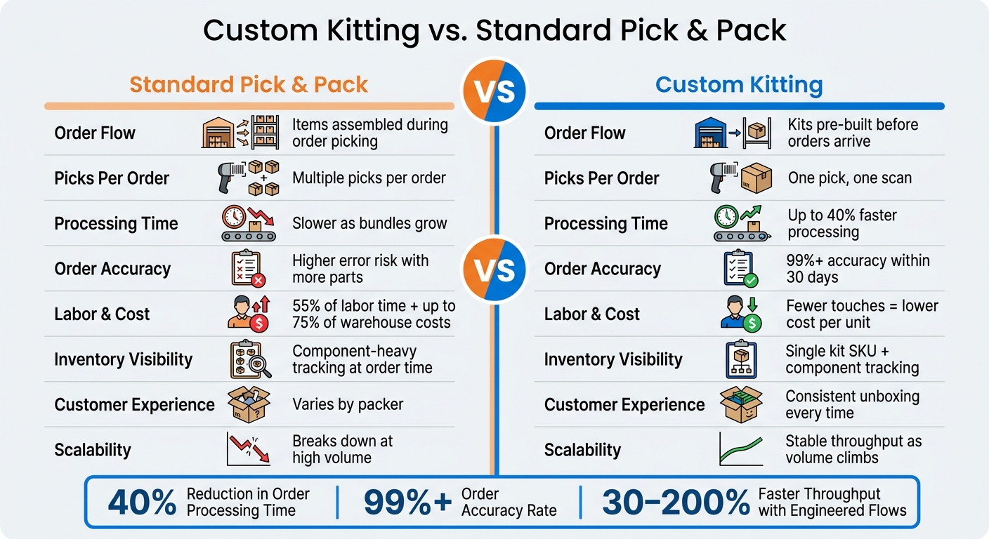 Custom Kitting vs. Standard Pick & Pack: Key Differences for High-Growth Brands