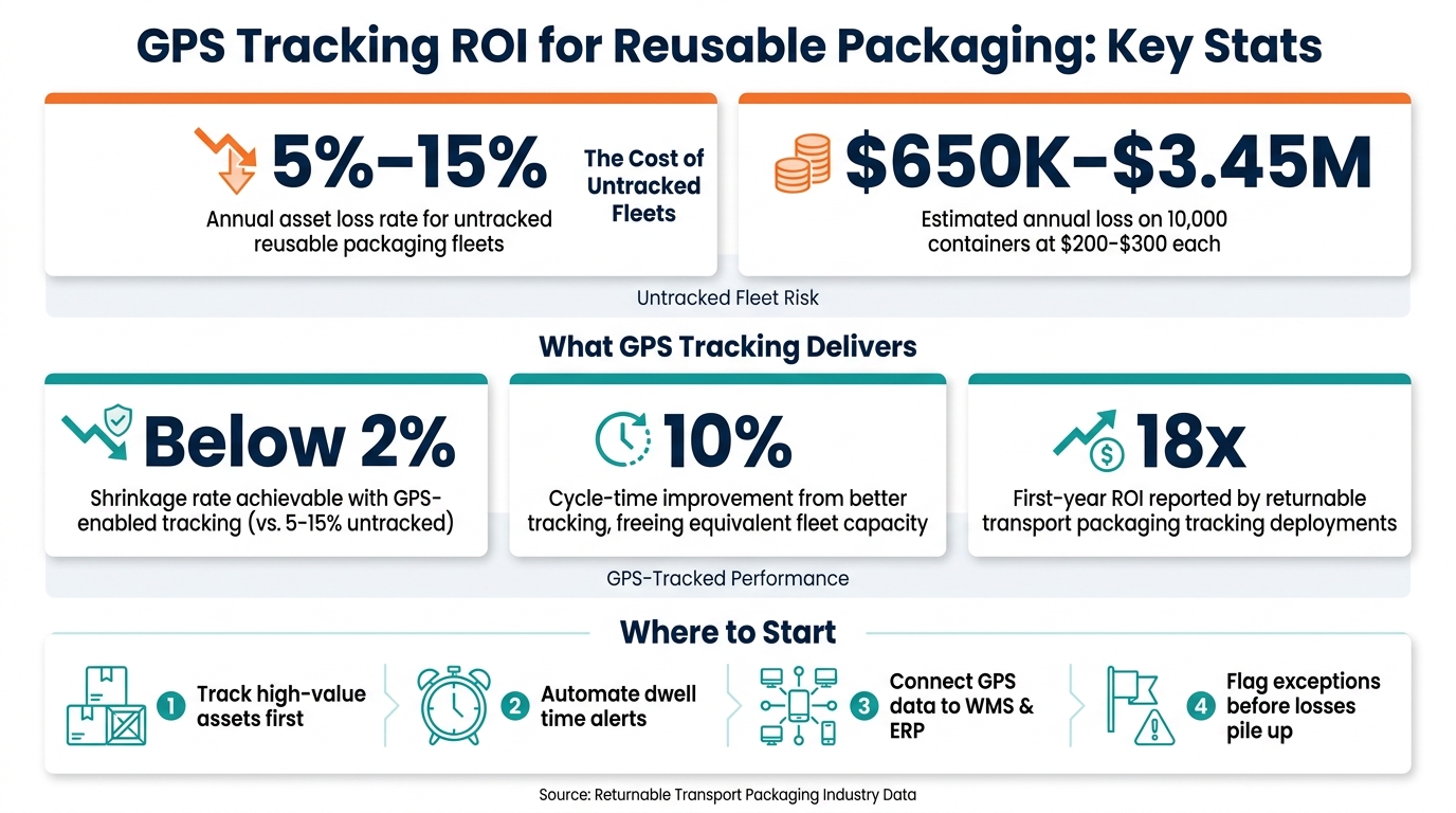 GPS Tracking ROI for Reusable Packaging: Key Stats