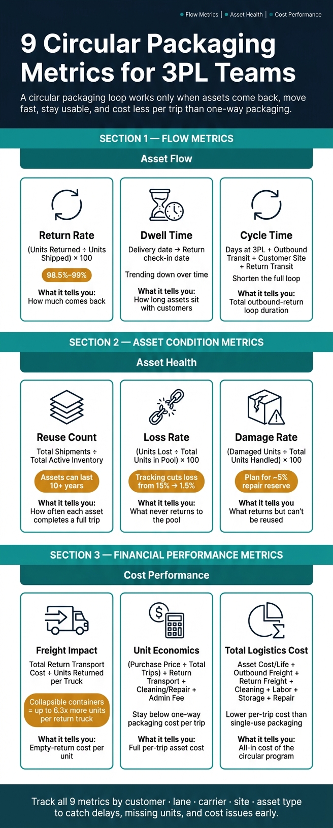 9 Circular Packaging Metrics for 3PL Teams: KPI Reference Guide