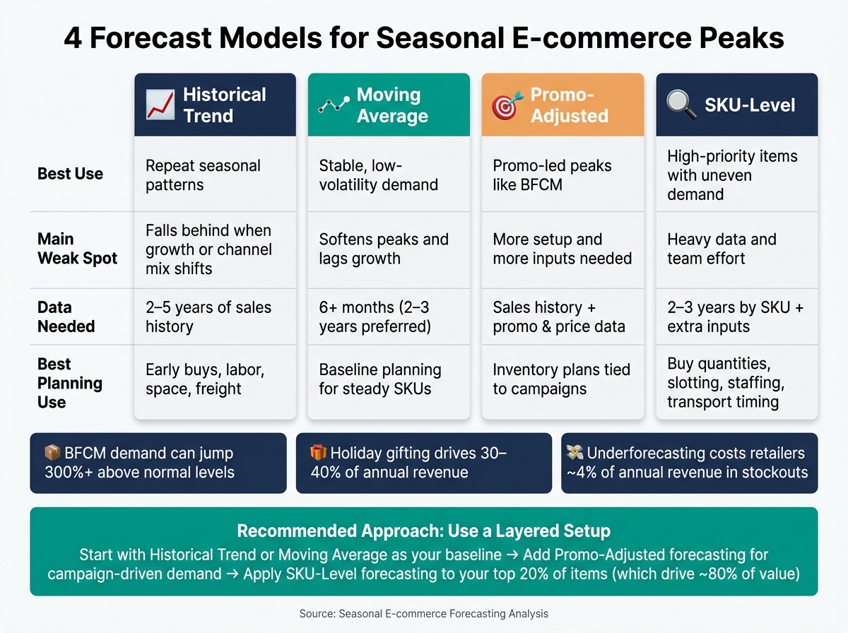 4 Forecast Models for Seasonal E-commerce Peaks: Quick Comparison Guide