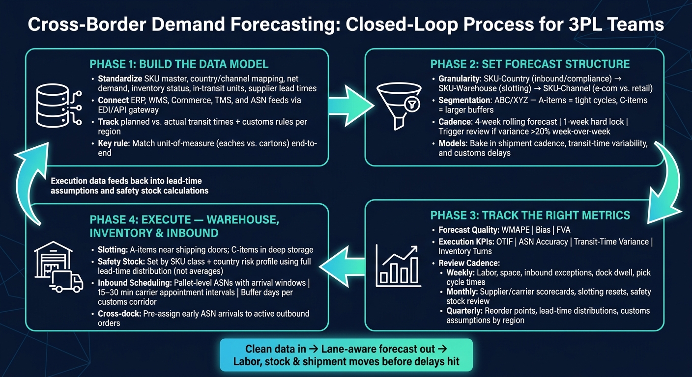 Cross-Border Demand Forecasting: Closed-Loop Process for 3PL Teams