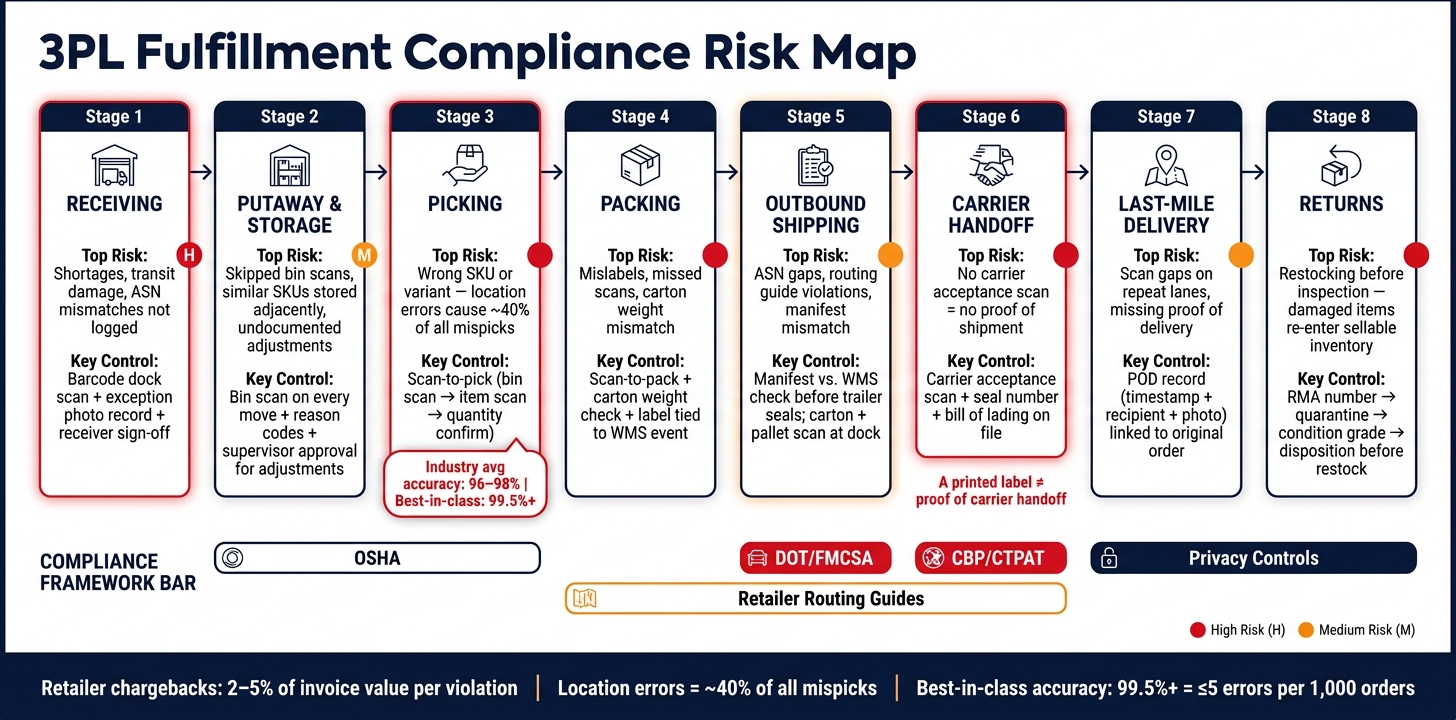 3PL Fulfillment Compliance Risk Map: Where Errors Happen & How to Stop Them
