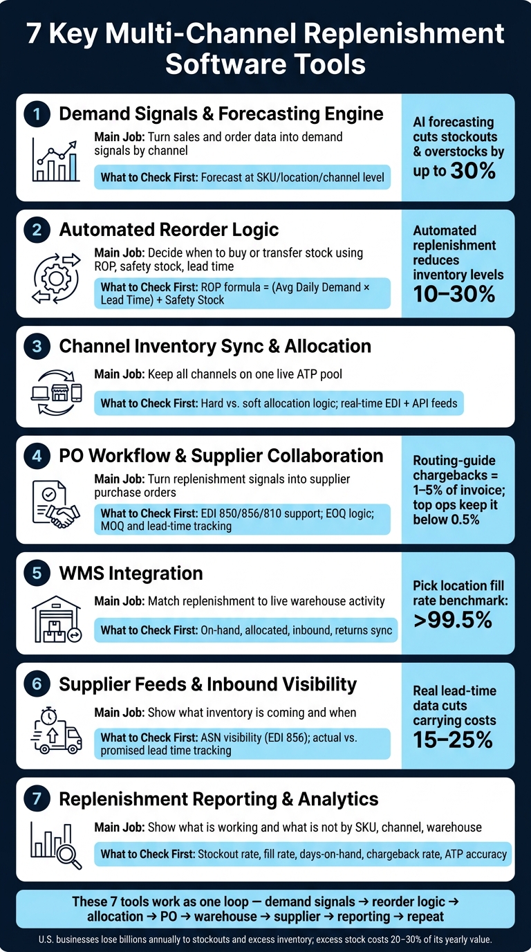 7 Key Multi-Channel Replenishment Software Tools: What Each Does