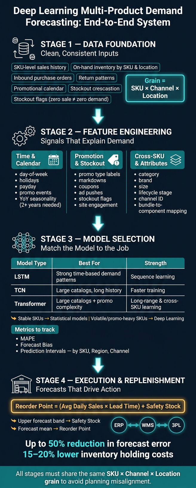 Deep Learning Demand Forecasting: End-to-End System Overview