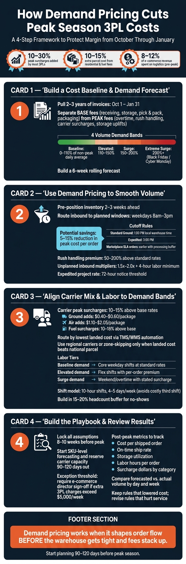 Peak Season 3PL Demand Pricing Playbook: 4-Step Cost Control Framework