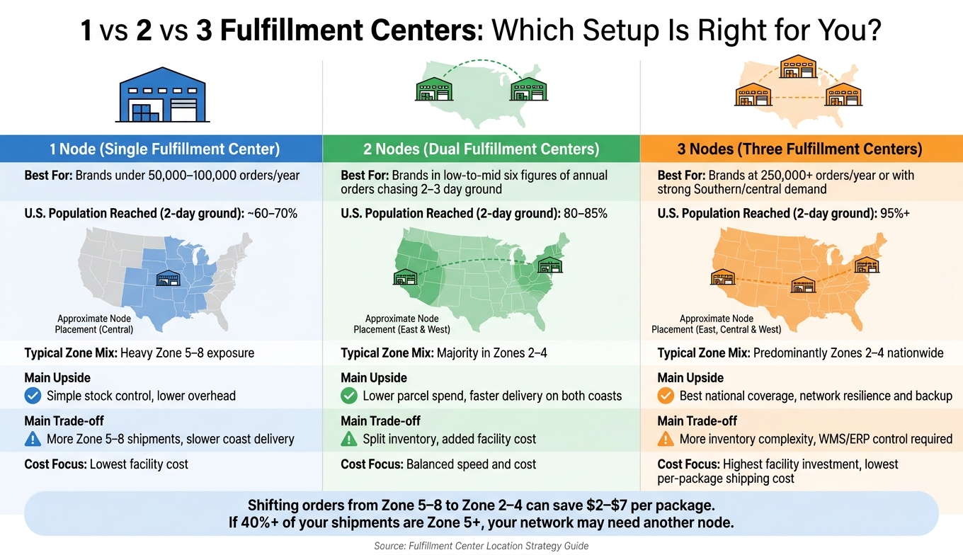 1 vs 2 vs 3 Fulfillment Centers: Cost, Coverage & Speed Compared
