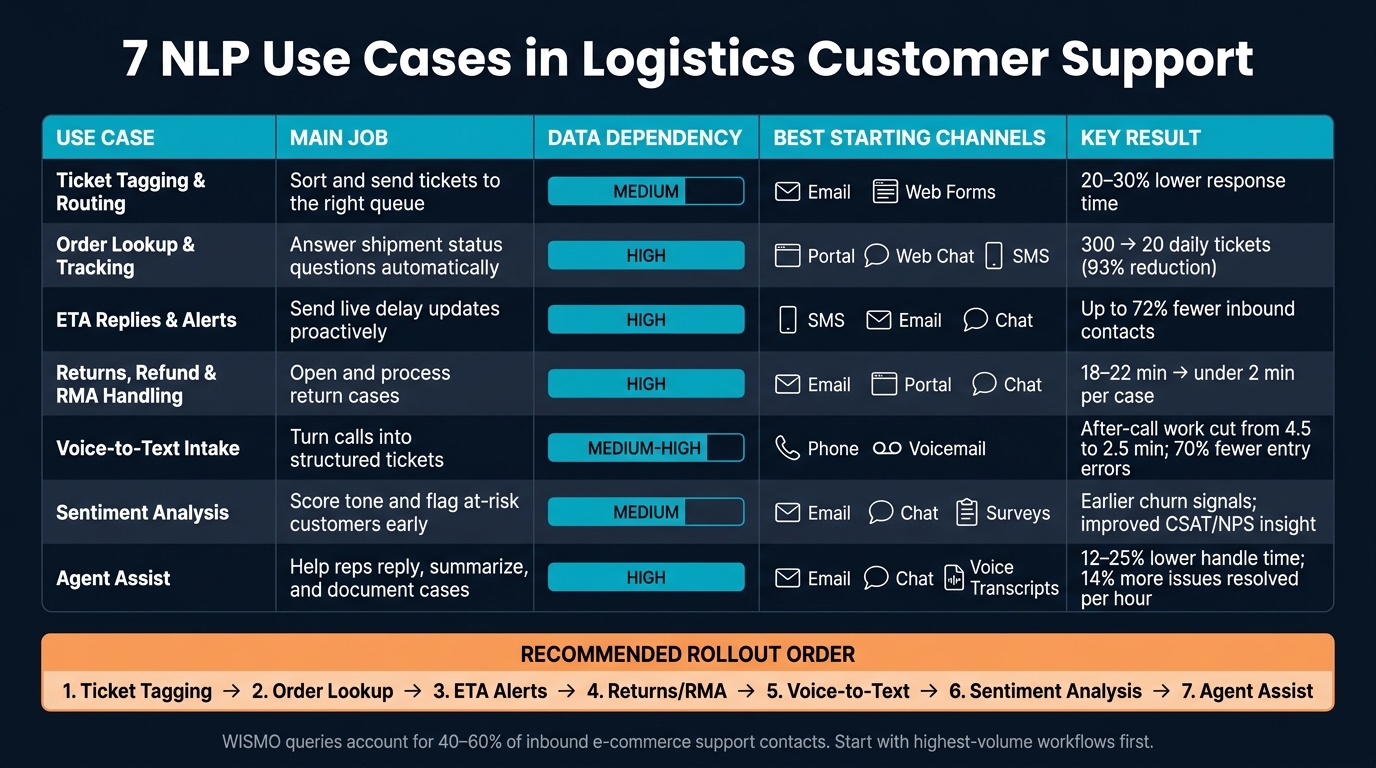 7 NLP Use Cases in Logistics Customer Support: Side-by-Side Comparison