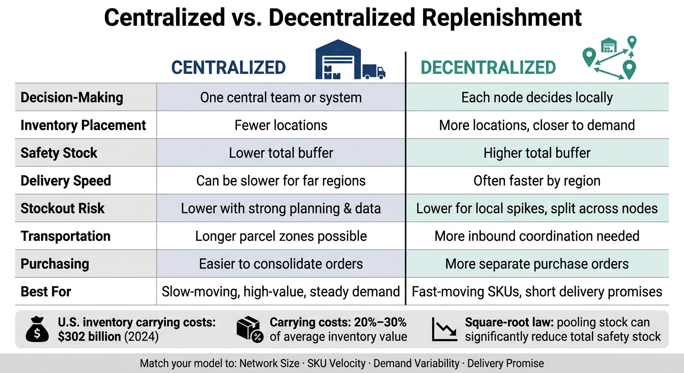 Centralized vs Decentralized Replenishment: Key Differences at a Glance