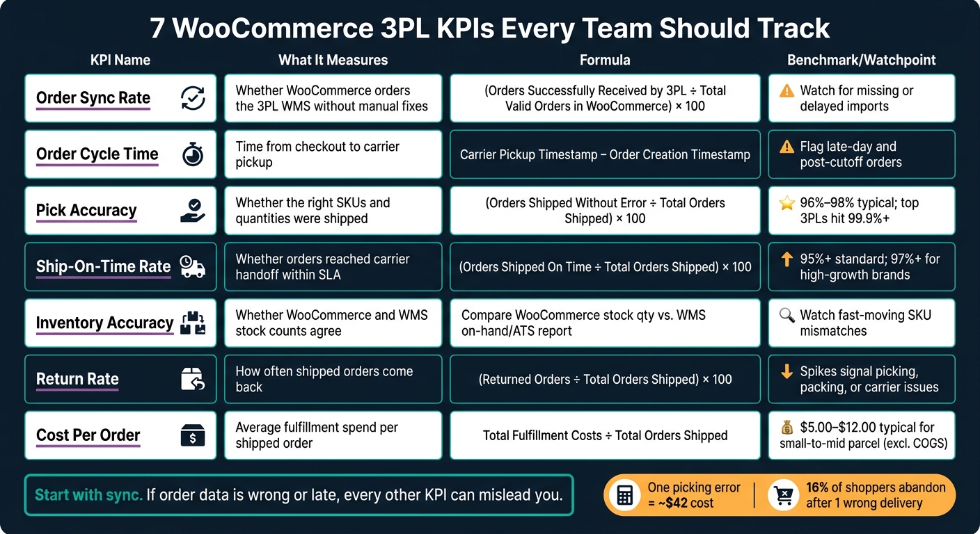 7 WooCommerce 3PL KPIs: Benchmarks & Formulas at a Glance