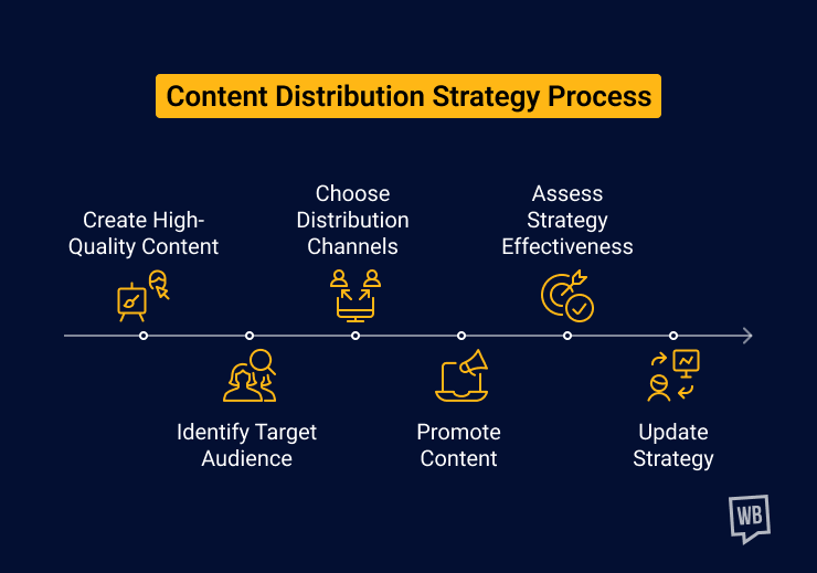 Content Distribution Strategy Process