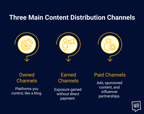 Three Main Content Distribution Channels