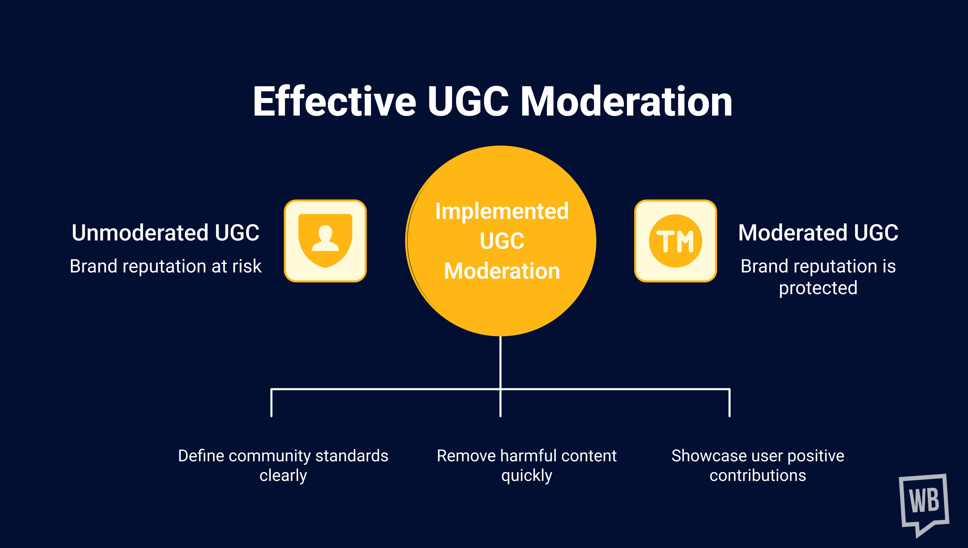 Why is Content Moderation Important for User-Generated Campaigns