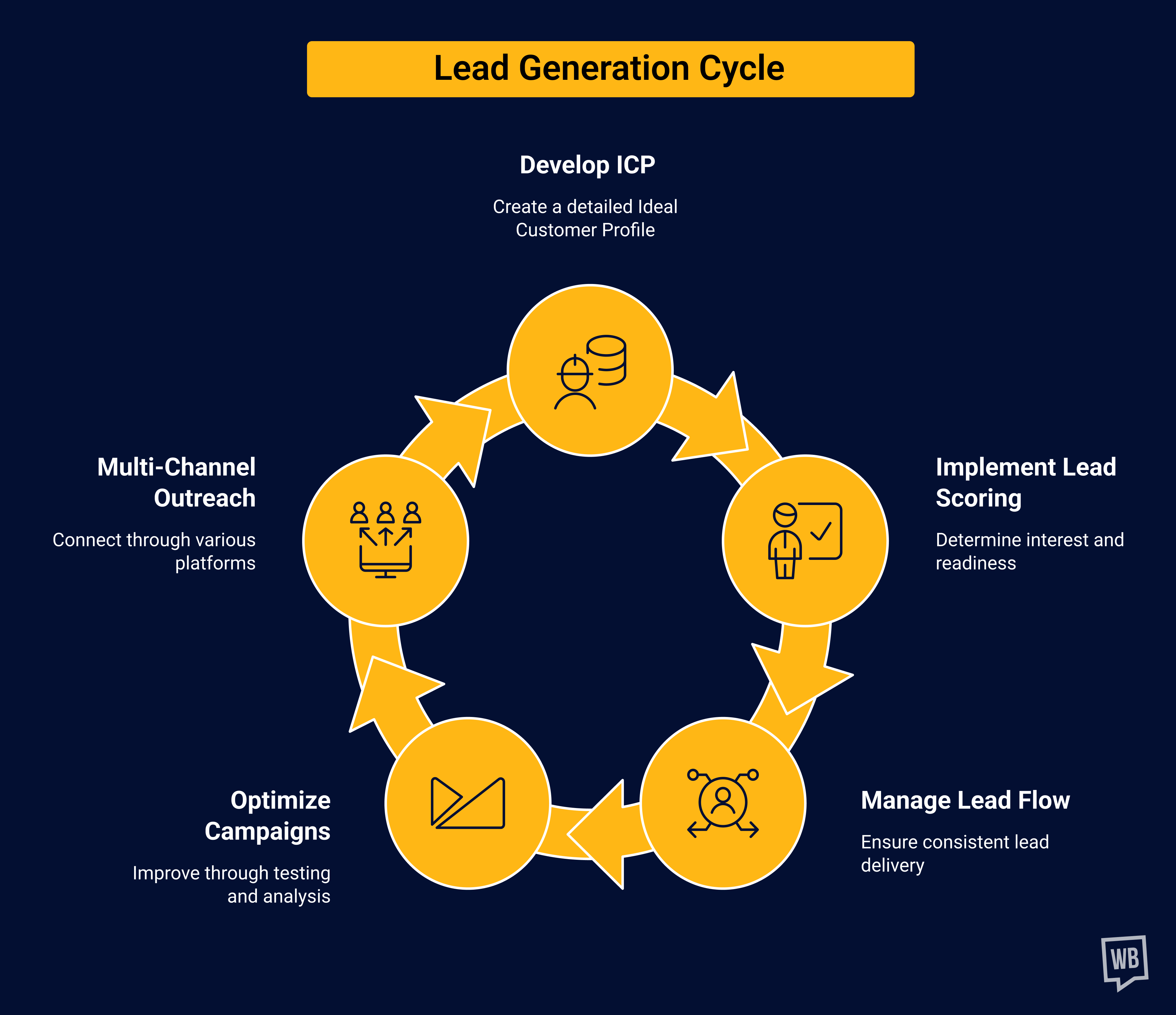 lead generation cycle