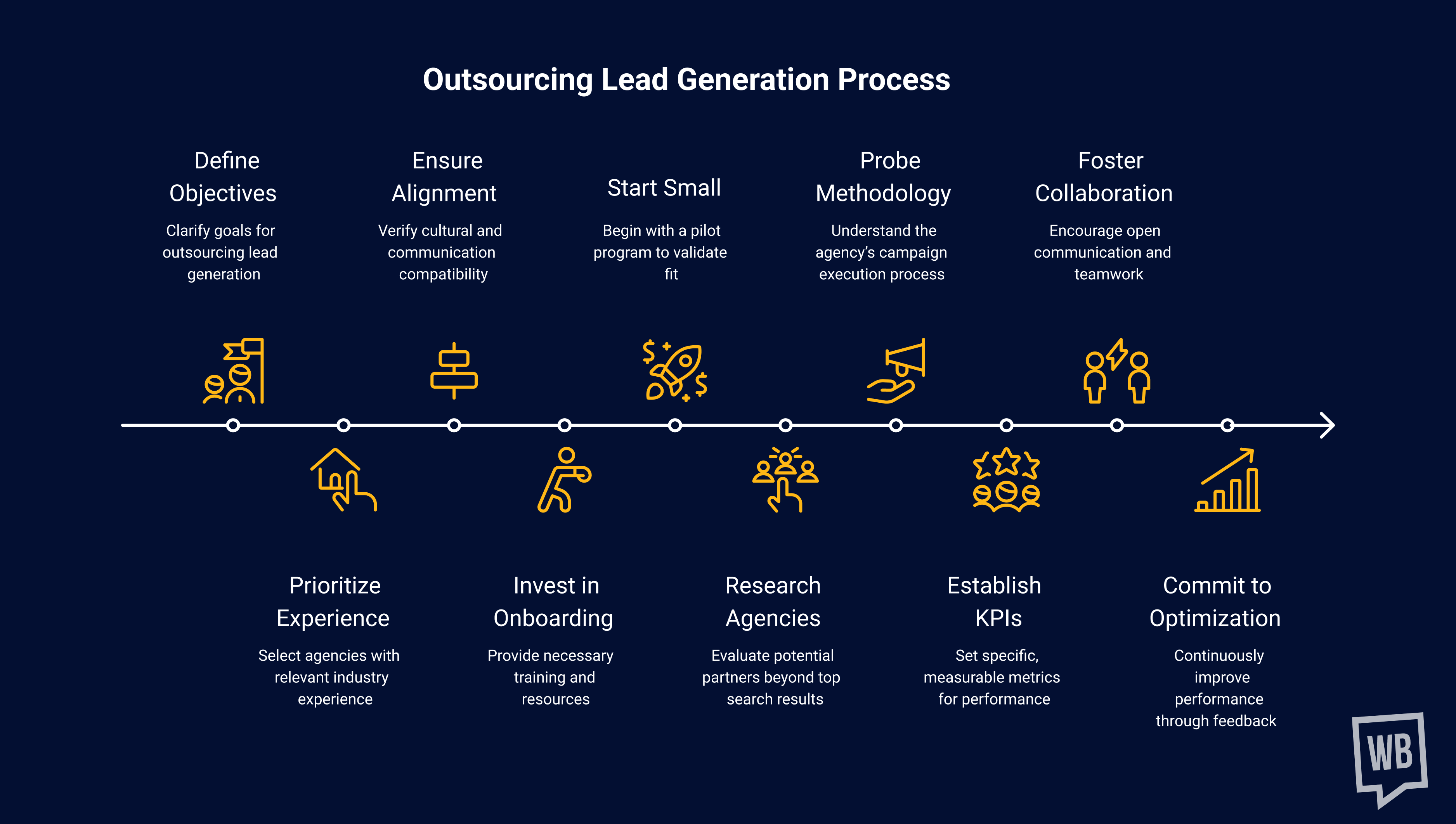 outsourcing lead generation process