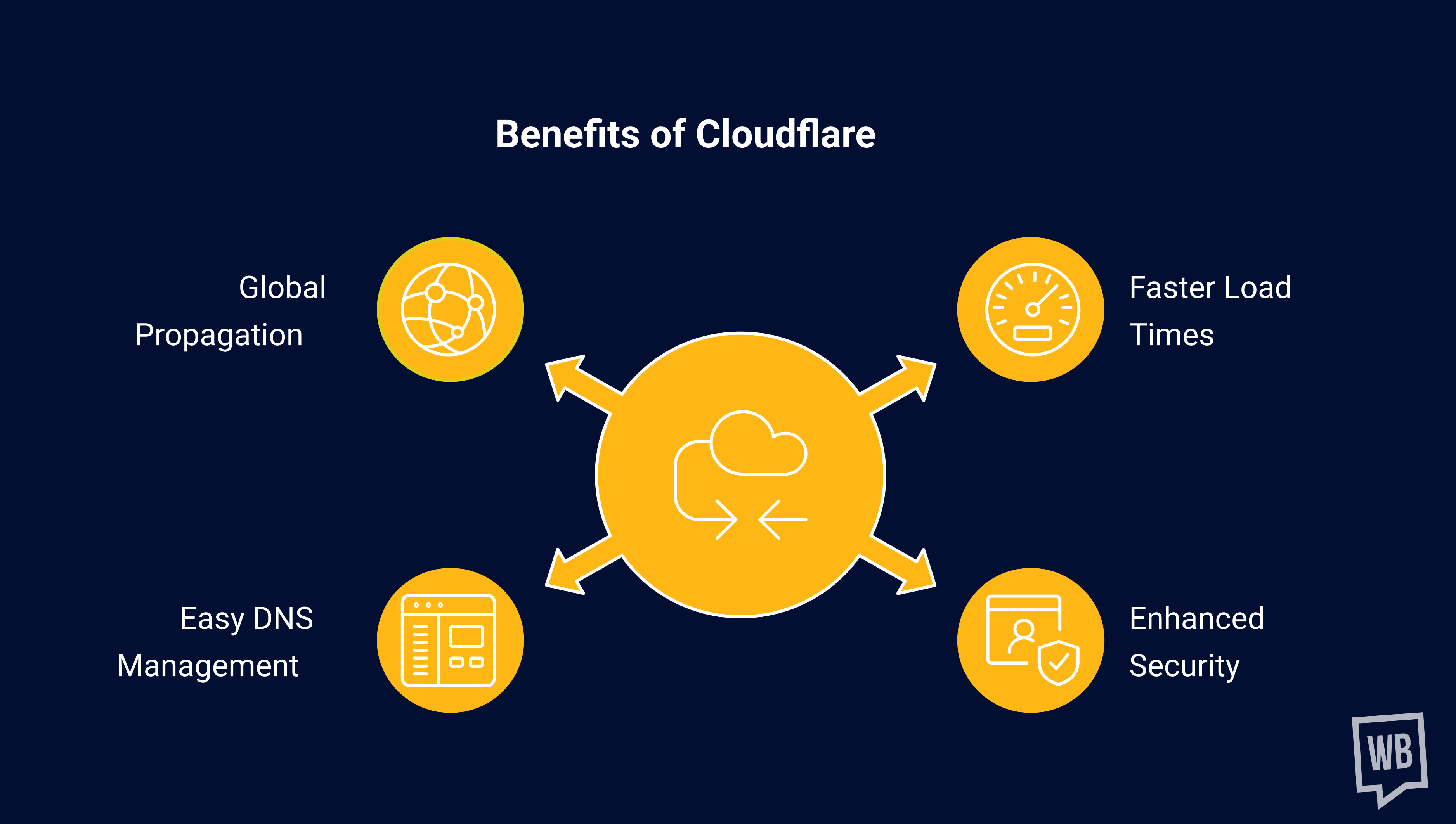benefits of cloudfare