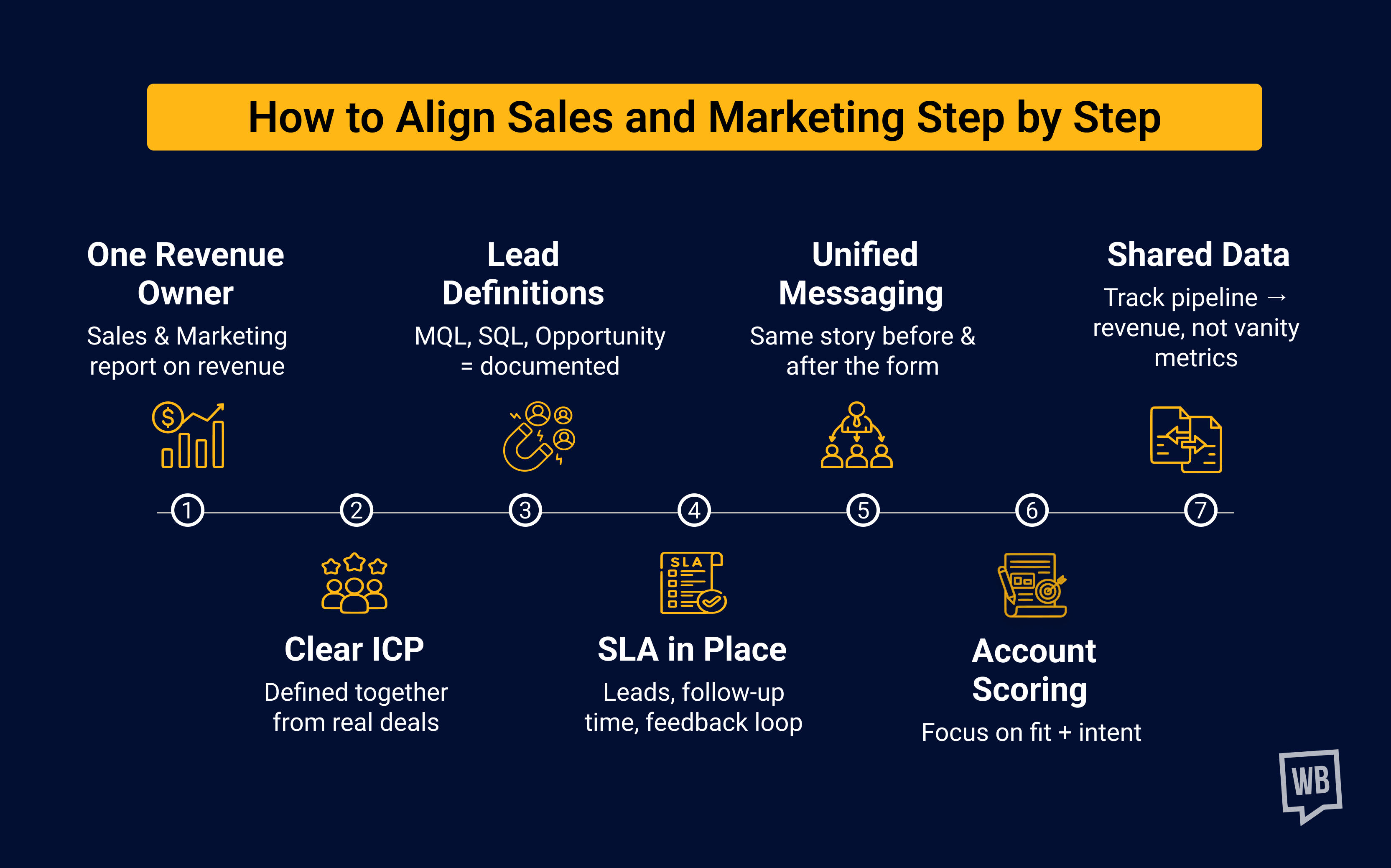 How to Align Sales and Marketing Step by Step