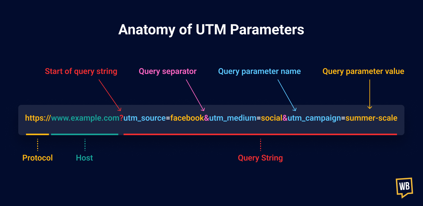 Anatomy of UTM Parameters