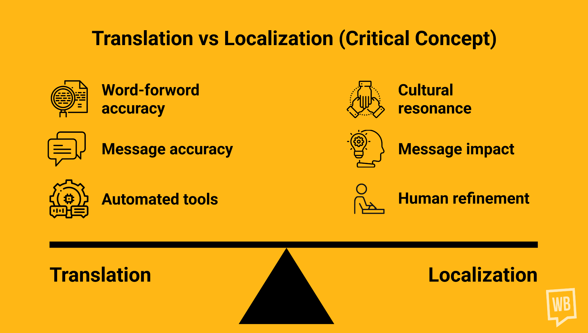 Translation vs Localization