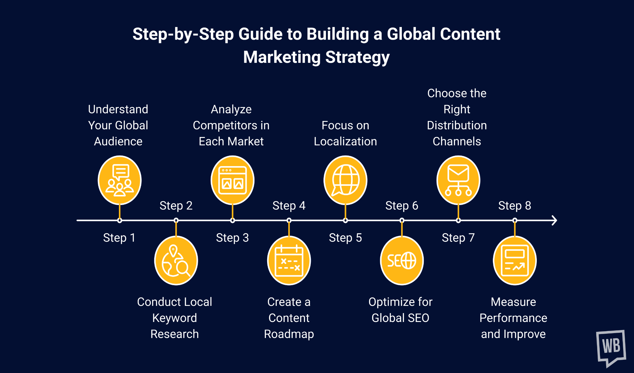 Step-by-Step Guide to Building a Global Content Marketing Strategy