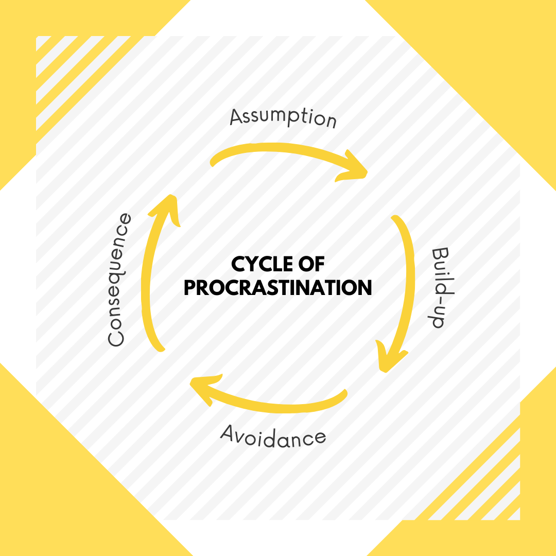 An info graphic showing the four stages of the procrastination cycle; 1 - Assumption 2. Build-up 3. Avoidance 4. Consequences