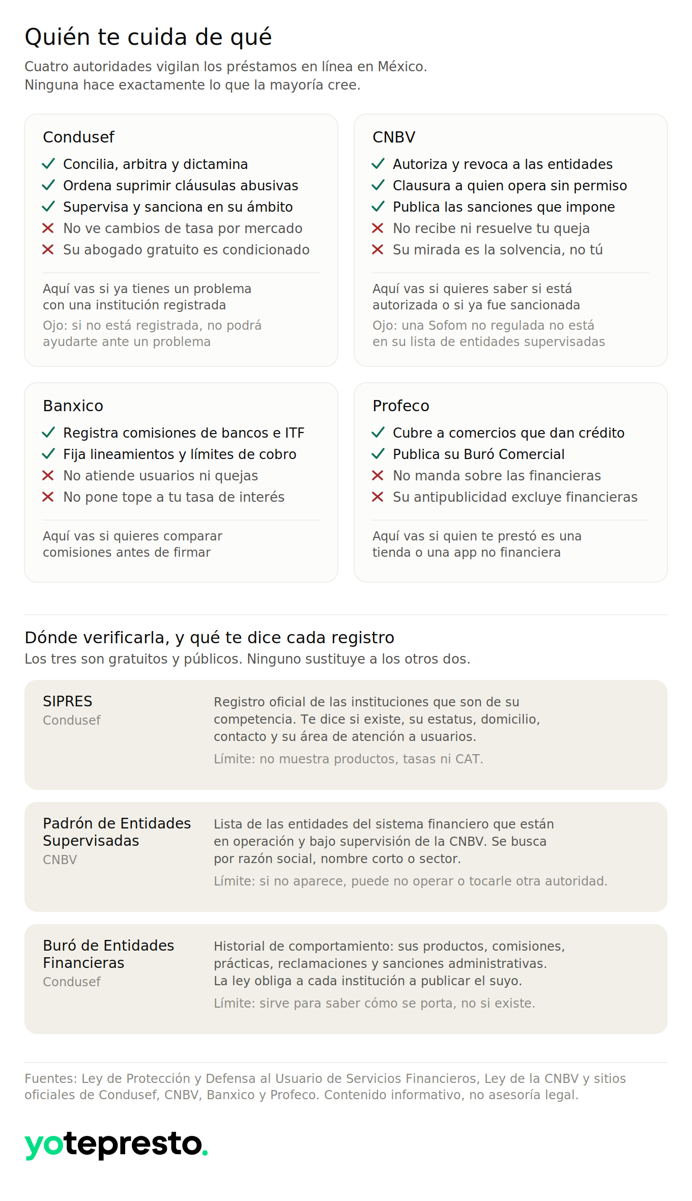 quien regula prestamos en linea en mexico