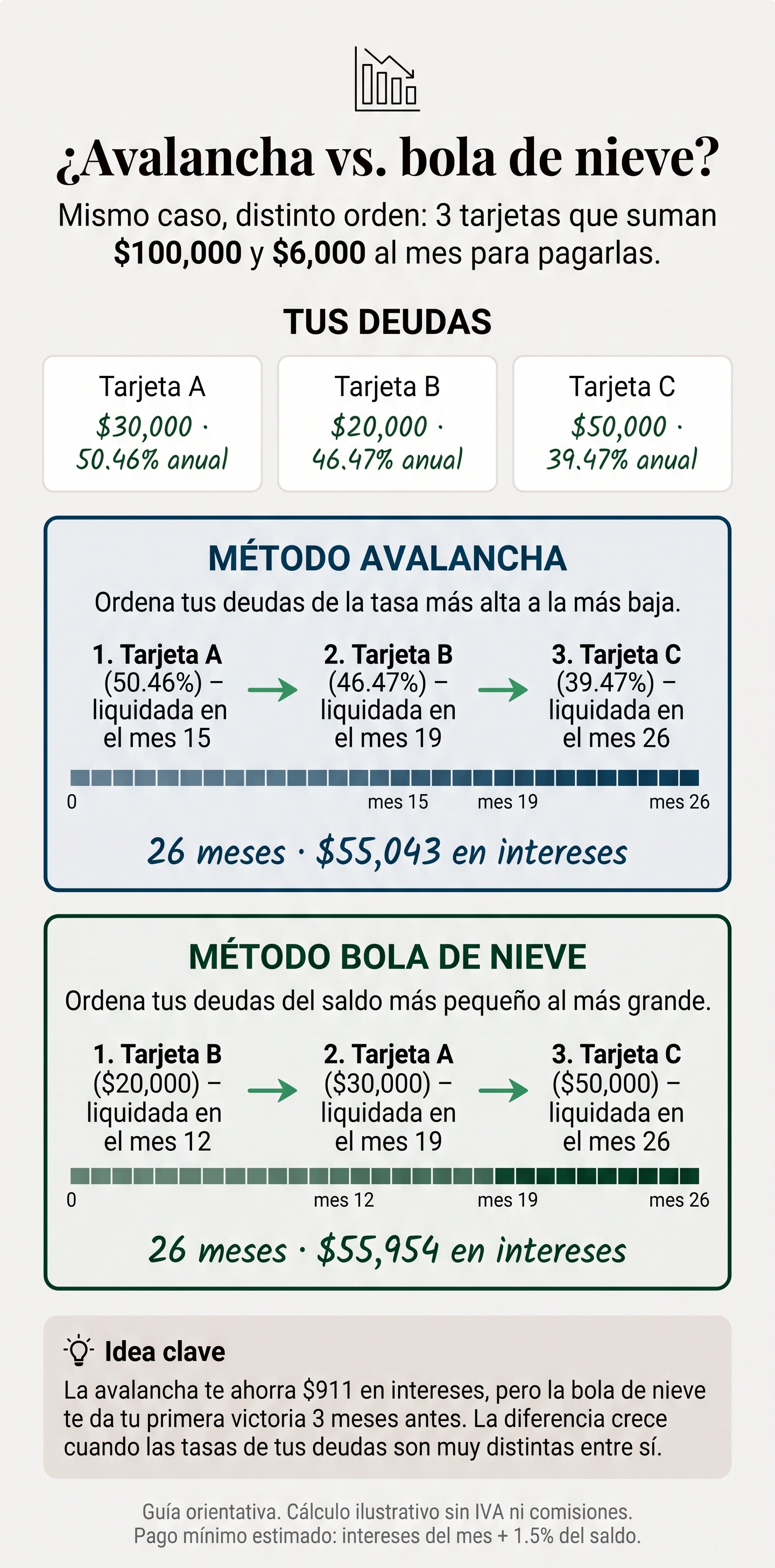Comparativa del método avalancha y el método bola de nieve con tres tarjetas de crédito que suman $100,000