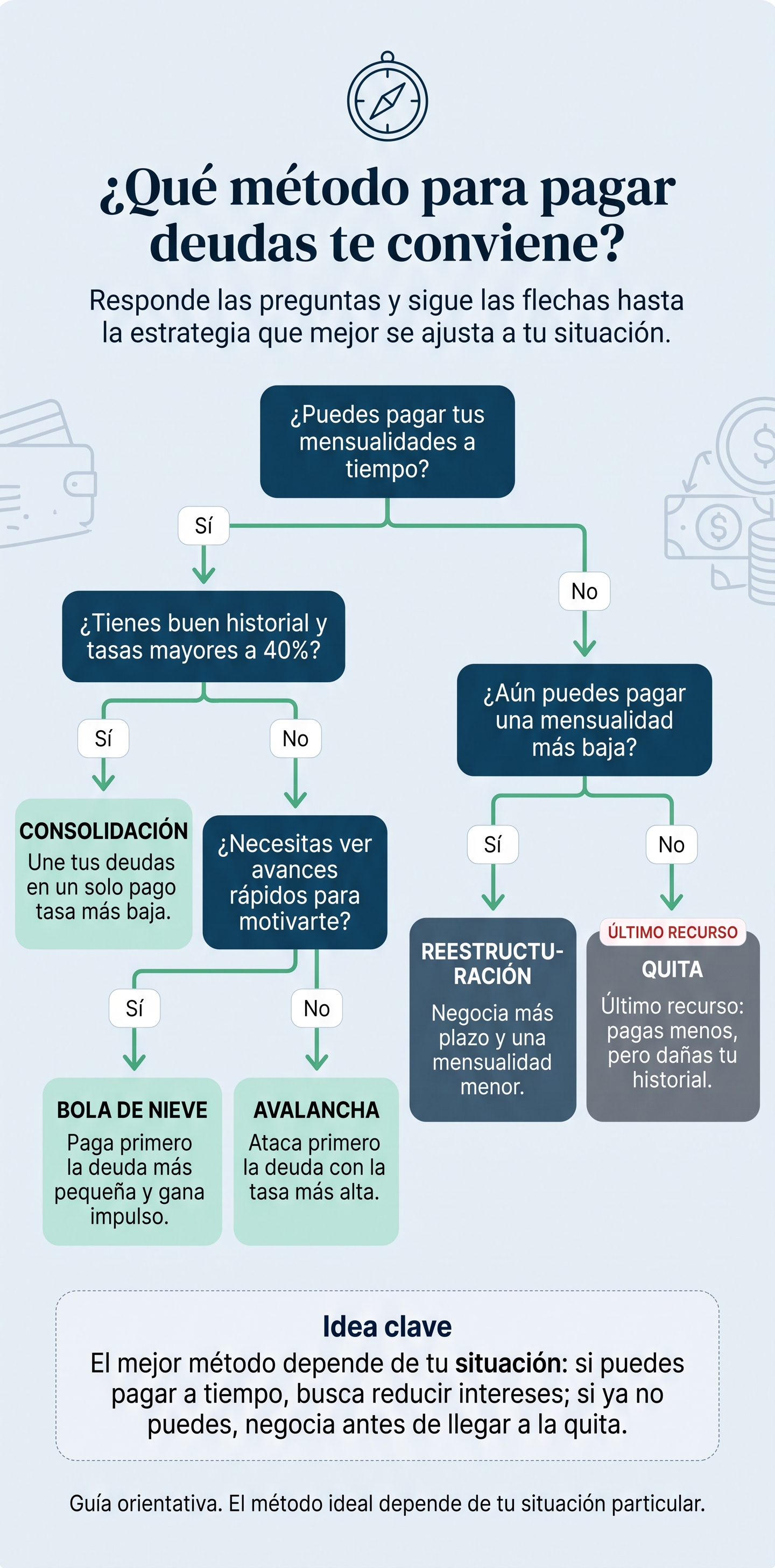 Árbol de decisión para elegir un método para pagar deudas: consolidación, avalancha, bola de nieve, reestructuración o quita