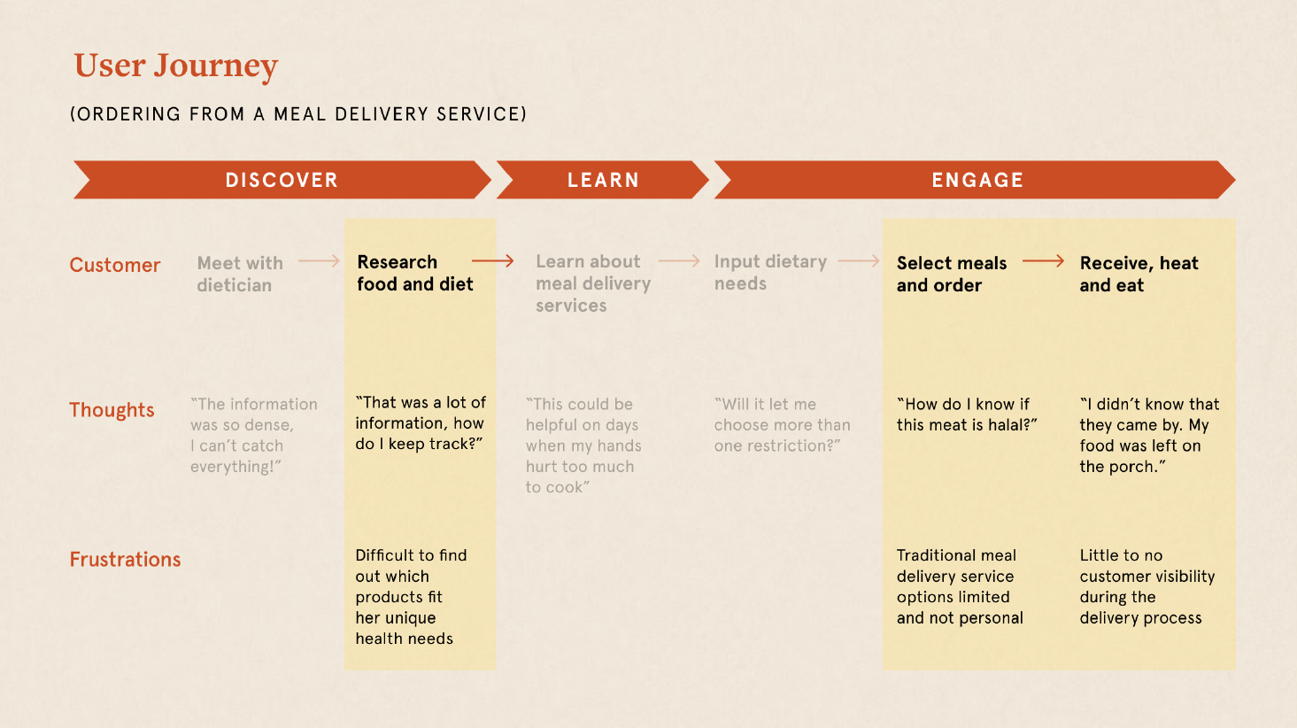 User journey map of the process of ordering from a meal delivery service