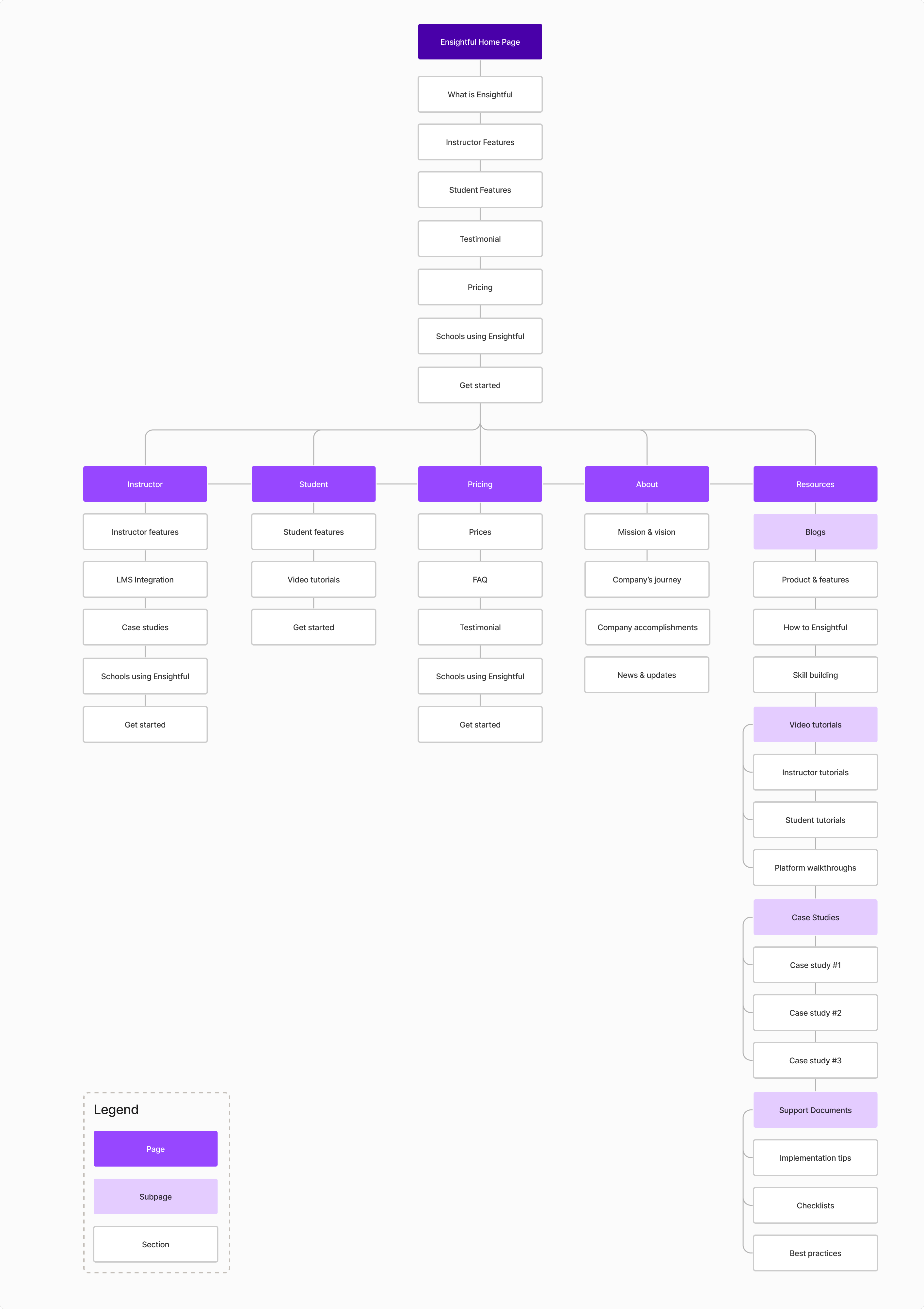 Sitemap of the redesigned website
