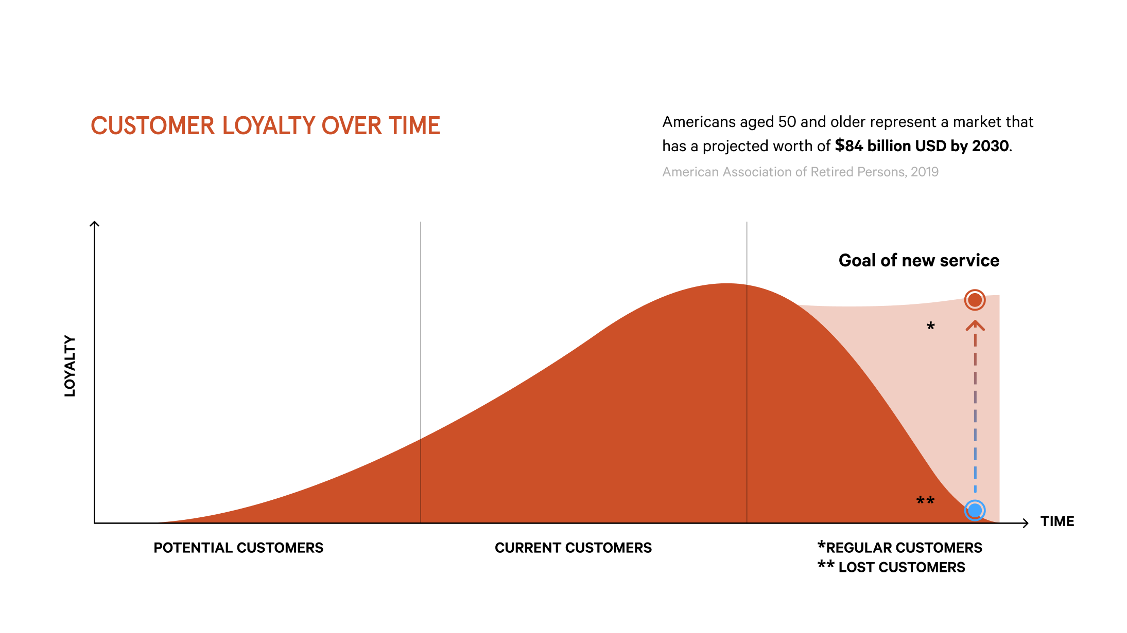 Graph of customer loyalty over time