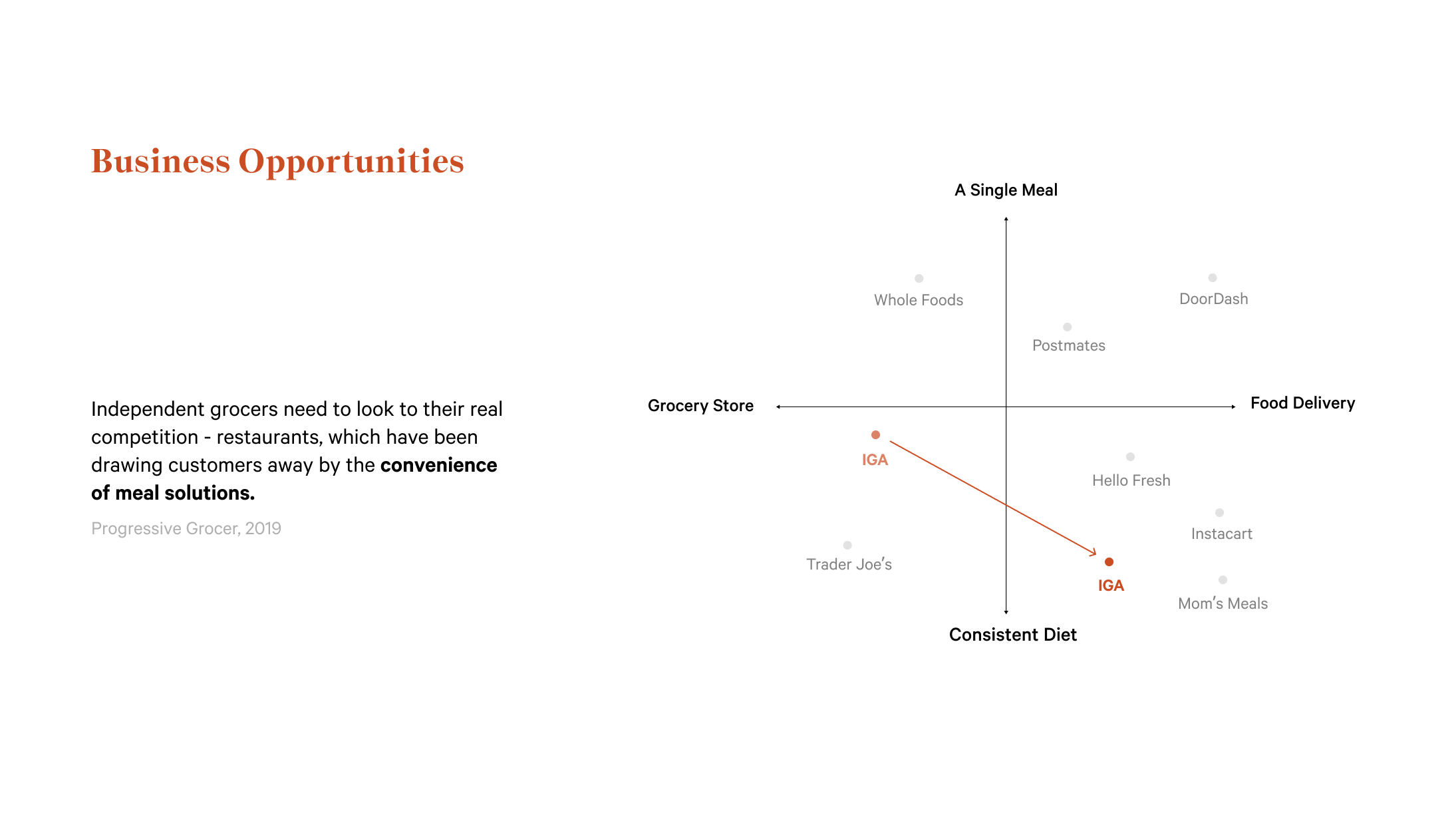 Brand positioning chart where IGA moves from being a grocery store to a food delivery service that provides options for consistent diet