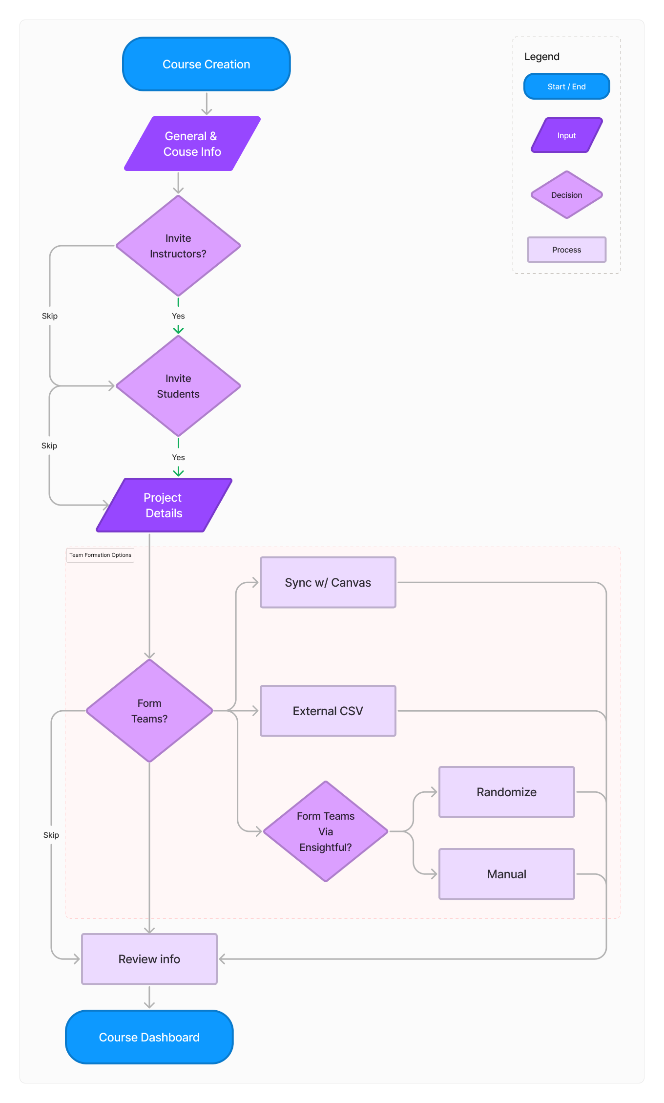 Current user flow that includes team formation in the process of creating a new course