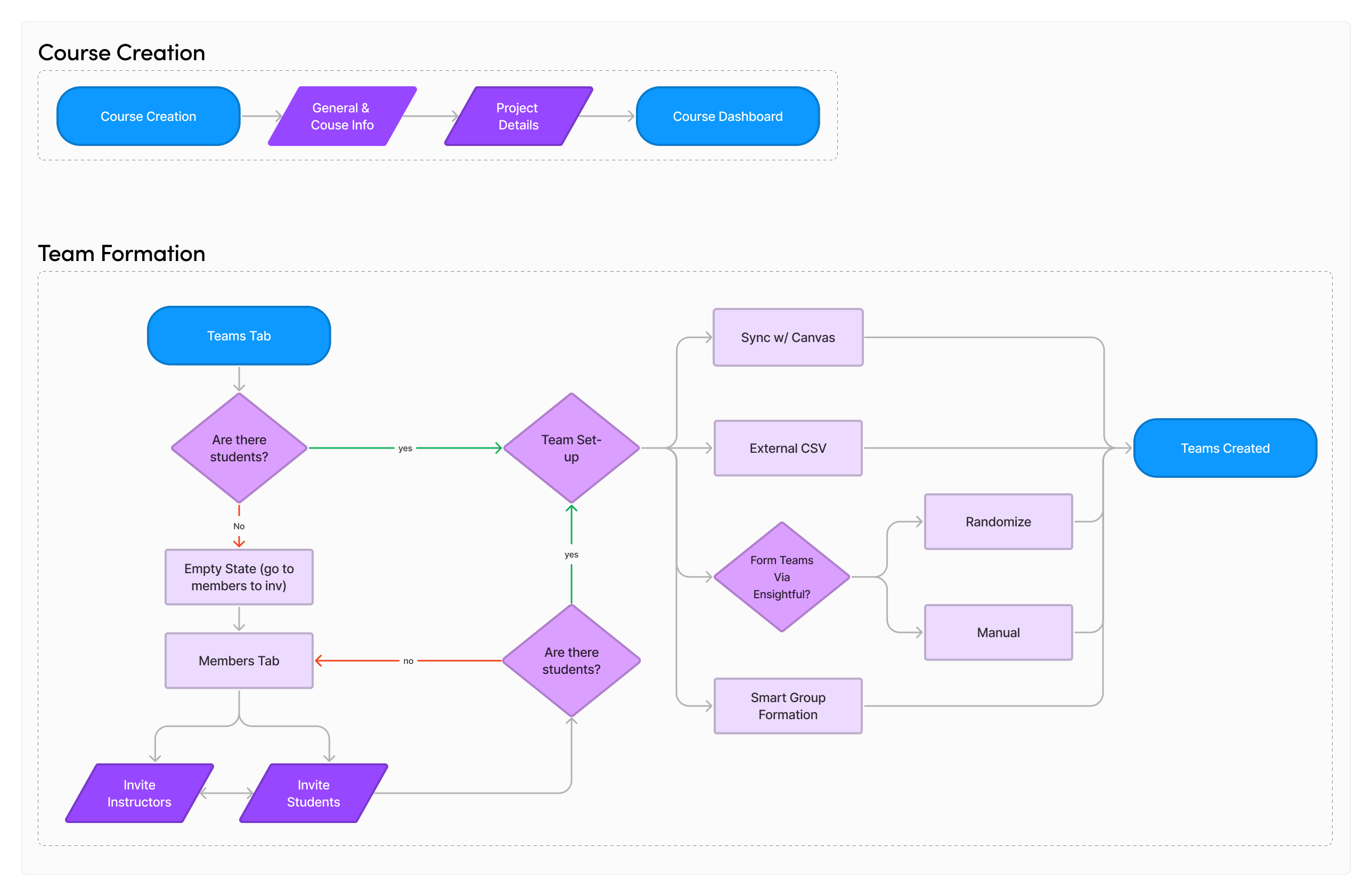 Proposed user flow that separates course set-up from team formation