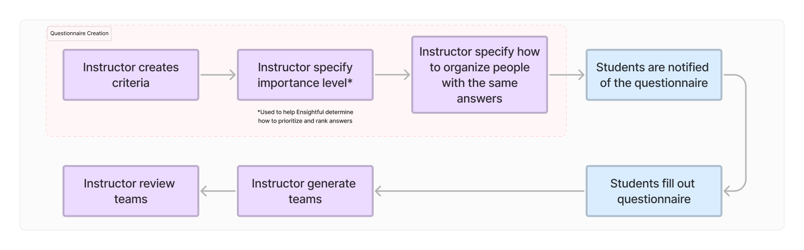 The 7 steps in criteria based team formation