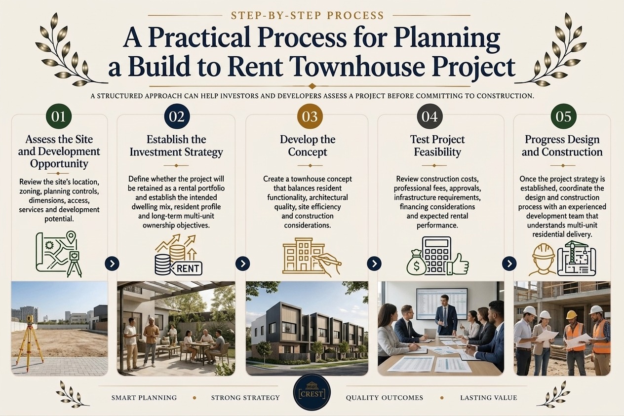 A Practical Process for Planning a Build to Rent Townhouse Project