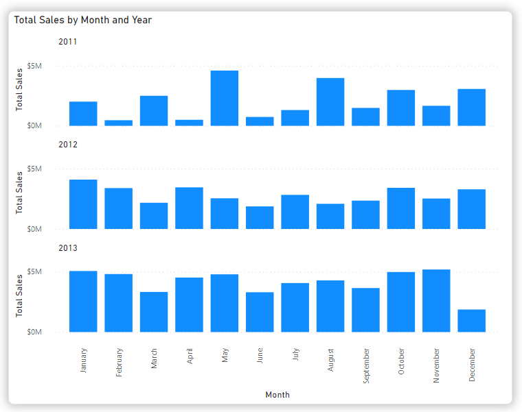 Fig 5: Small multiples bar chart